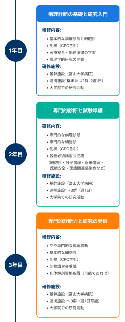 富山大学の病理専門医研修プログラムの概要図（3年間の研修と研究並行型コース）